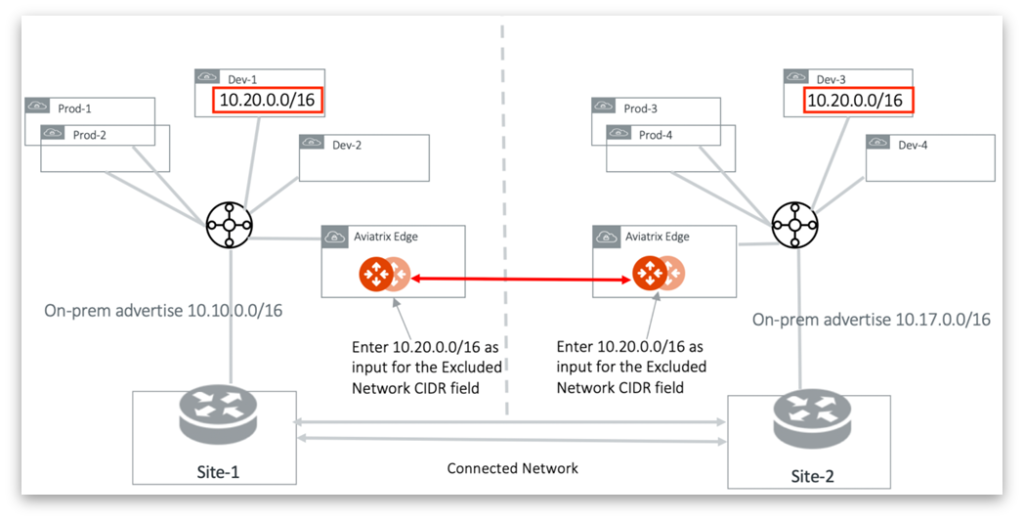 Transit Peering - Exclude Network CIDRs - Example