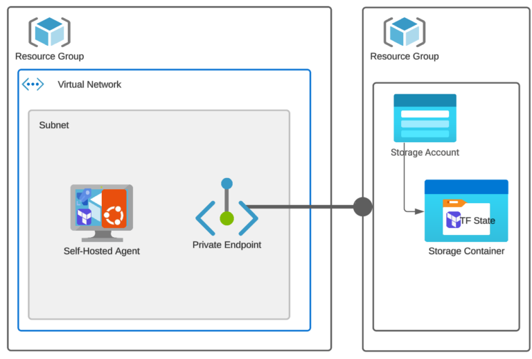 Azure Pipeline Agent Private Endpoint Terraform