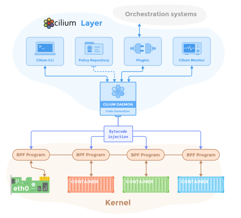 Cilium components scheme